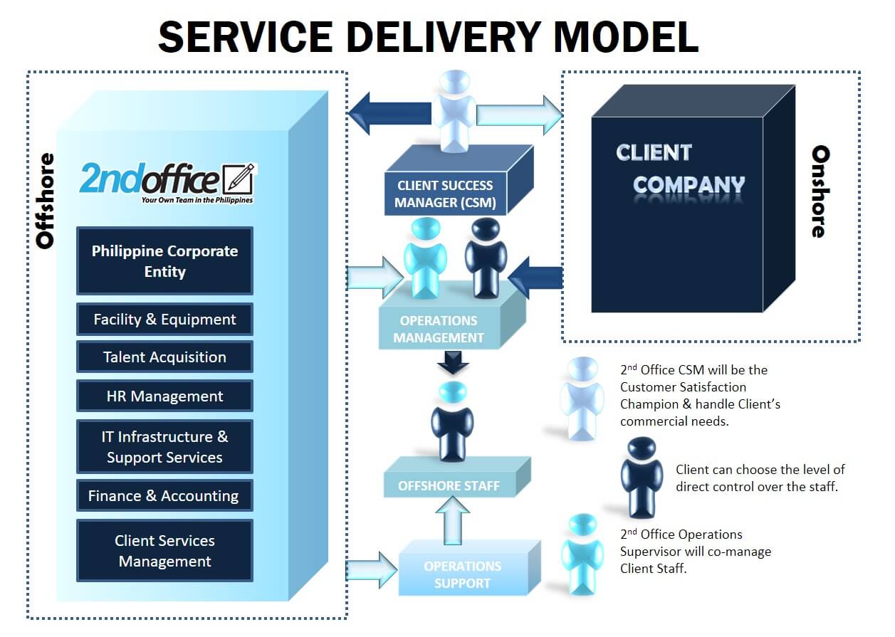 Offshore Dedicated Staff Leasing 2nd office